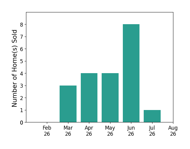 Shelli Klemke sold 3 homes in March 2026, 4 homes in April 2026, 4 homes in May 2026, 8 homes in June 2026, 1 home in July 2026, for a total of 20 homes.