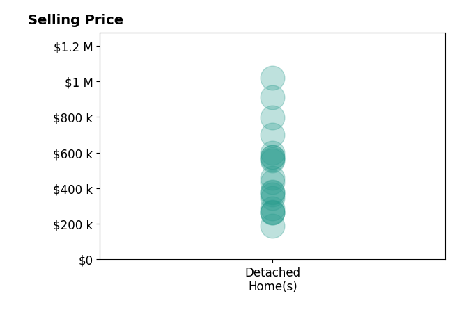 Shelli Klemke's sold homes include detached homes from $188K to $1.0M.