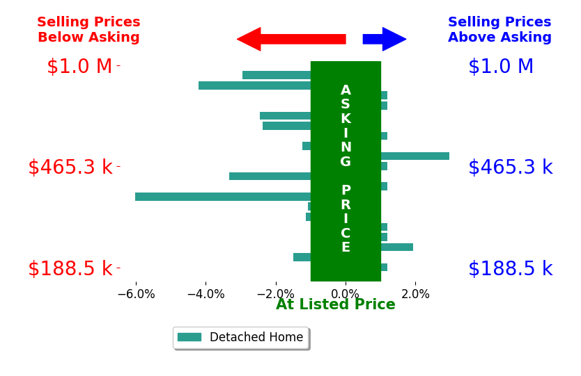 Shelli Klemke's sold homes closed 1.1% below asking on average, with 2 homes above, 10 below, and 8 at asking price.