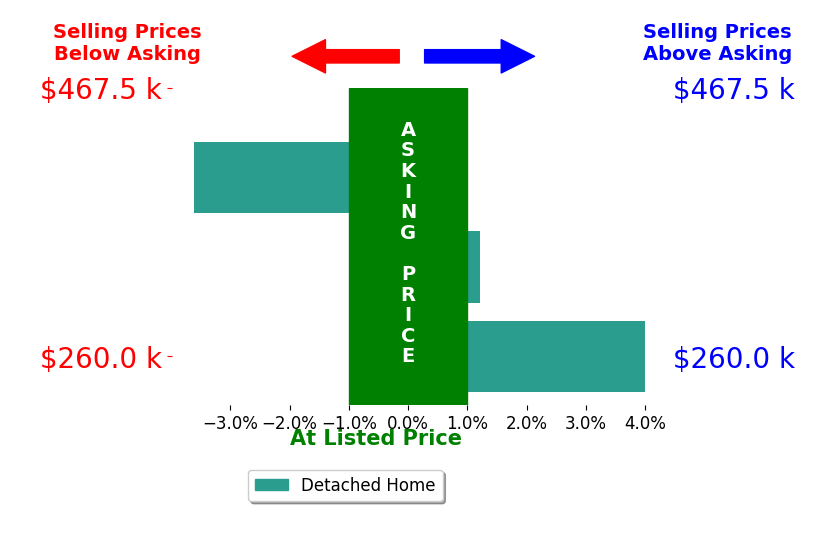 Mike Evans's sold homes closed 0.5% above asking on average, with 2 homes above, 1 below, and 0 at asking price.