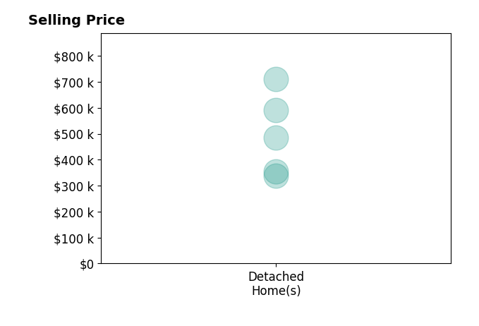 Betsy Peter's sold homes include detached homes from $339K to $710K.