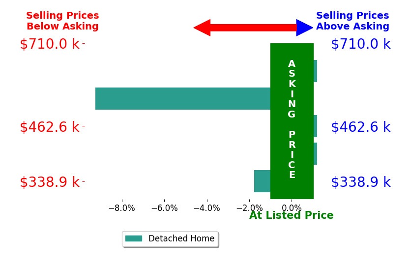 Betsy Peter's sold homes closed 2.3% below asking on average, with 0 homes above, 2 below, and 3 at asking price.