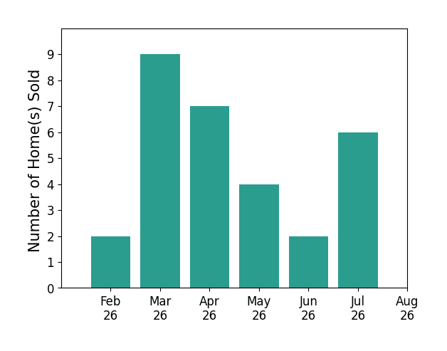 Nicole Hilderbrand sold 2 homes in February 2026, 9 homes in March 2026, 7 homes in April 2026, 4 homes in May 2026, 2 homes in June 2026, 6 homes in July 2026, for a total of 30 homes.