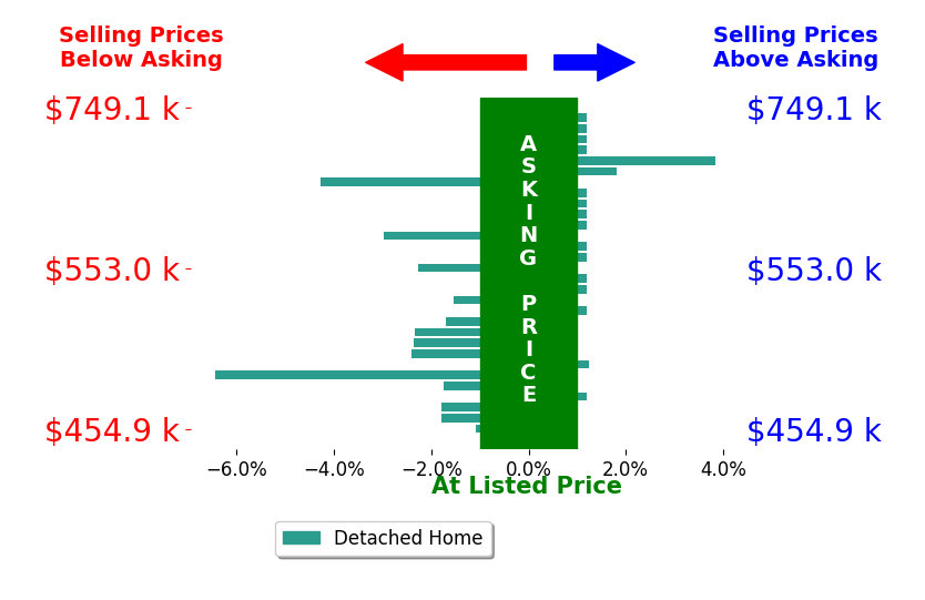 Nicole Hilderbrand's sold homes closed 0.9% below asking on average, with 3 homes above, 13 below, and 14 at asking price.