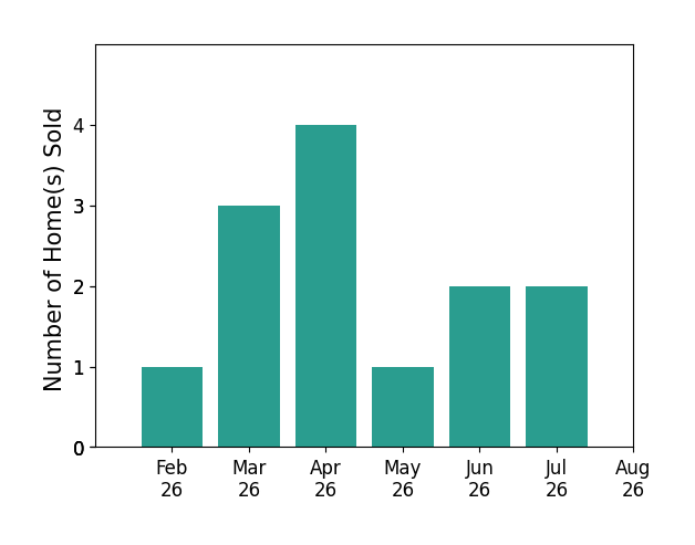 Deb Cizek sold 1 home in February 2026, 3 homes in March 2026, 4 homes in April 2026, 1 home in May 2026, 2 homes in June 2026, 2 homes in July 2026, for a total of 13 homes.