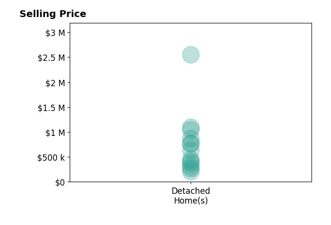 Deb Cizek's sold homes include detached homes from $208K to $2.5M.