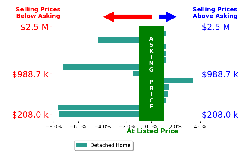 Deb Cizek's sold homes closed 1.7% below asking on average, with 3 homes above, 5 below, and 5 at asking price.
