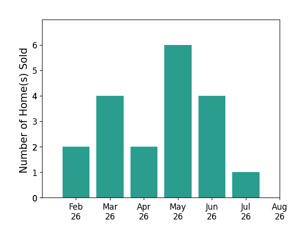 Lindsay Hollingsworth sold 2 homes in February 2026, 4 homes in March 2026, 2 homes in April 2026, 6 homes in May 2026, 4 homes in June 2026, 1 home in July 2026, for a total of 19 homes.