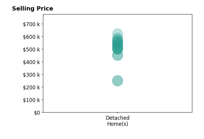 Lindsay Hollingsworth's sold homes include detached homes from $249K to $620K.