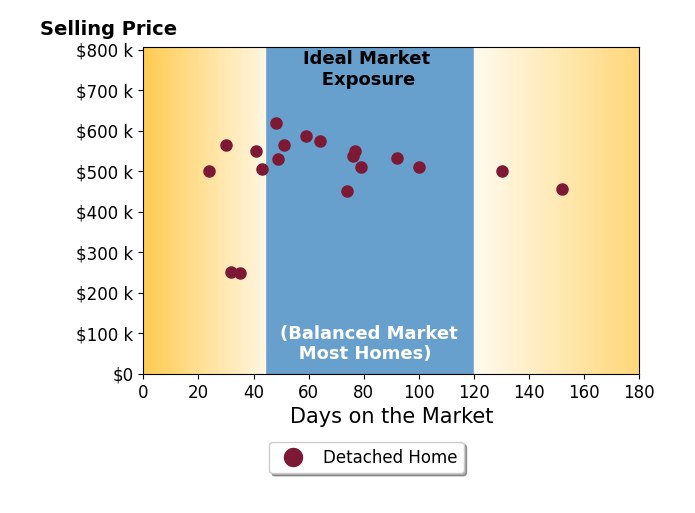 Lindsay Hollingsworth's sold homes were on the market for an average of 66 days, ranging from 24 to 152 days, with an average sold price of $502K.