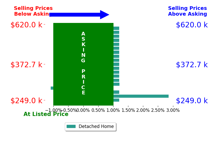 Lindsay Hollingsworth's sold homes closed 0.2% above asking on average, with 2 homes above, 1 below, and 16 at asking price.