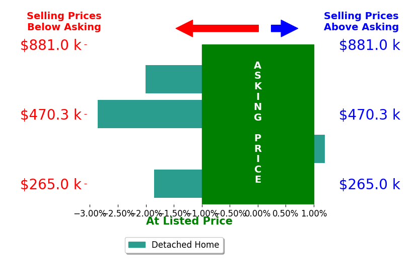 Chad Blythe's sold homes closed 1.7% below asking on average, with 0 homes above, 3 below, and 1 at asking price.