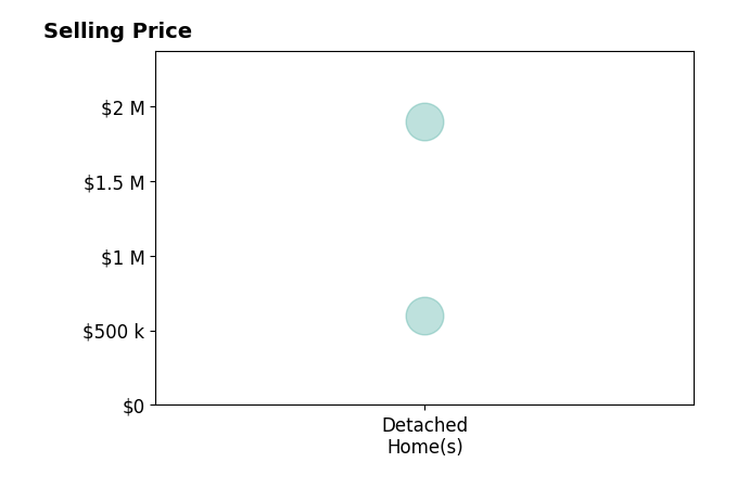 Jill McGreer's sold homes include detached homes from $599K to $1.9M.