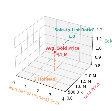 Jill McGreer sold 2 homes with an average sold price of $1.2M and an average sale-to-list ratio of 100.0%.