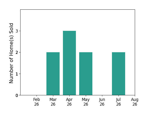 Diane Hughes sold 2 homes in March 2026, 3 homes in April 2026, 2 homes in May 2026, 2 homes in July 2026, for a total of 9 homes.