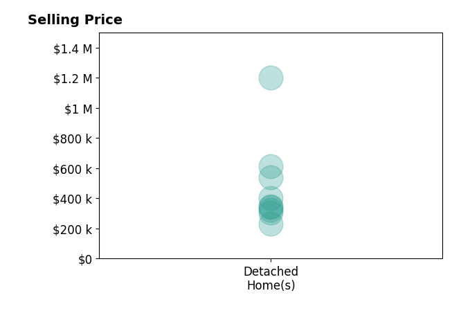 Diane Hughes's sold homes include detached homes from $230K to $1.2M.