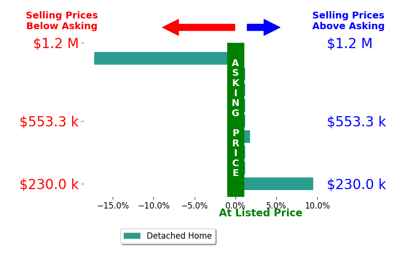 Diane Hughes's sold homes closed 0.7% below asking on average, with 2 homes above, 1 below, and 6 at asking price.