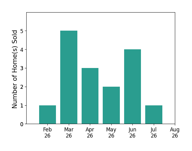 Drew Halvorson sold 1 home in February 2026, 5 homes in March 2026, 3 homes in April 2026, 2 homes in May 2026, 4 homes in June 2026, 1 home in July 2026, for a total of 16 homes.