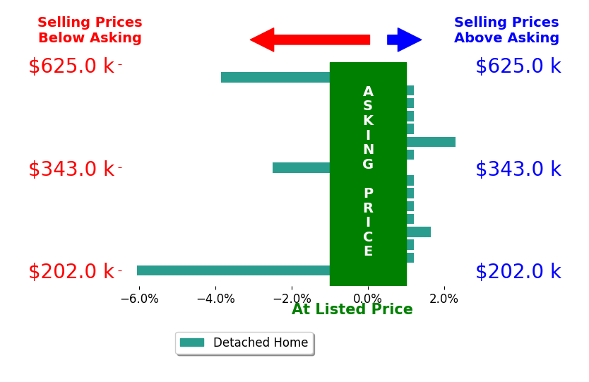Drew Halvorson's sold homes closed 0.6% below asking on average, with 2 homes above, 3 below, and 11 at asking price.