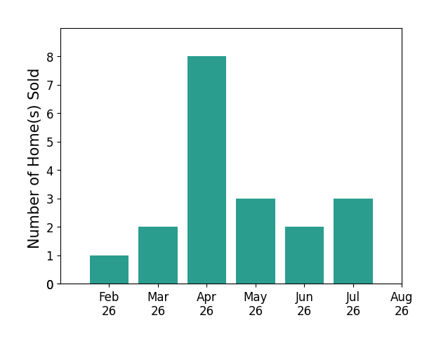 Johnathan OGorman sold 1 home in February 2026, 2 homes in March 2026, 8 homes in April 2026, 3 homes in May 2026, 2 homes in June 2026, 3 homes in July 2026, for a total of 19 homes.