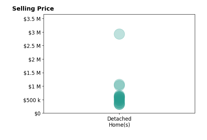 Johnathan OGorman's sold homes include detached homes from $330K to $2.9M.
