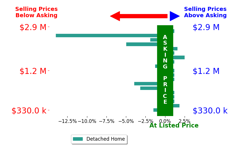 Johnathan OGorman's sold homes closed 1.3% below asking on average, with 3 homes above, 7 below, and 9 at asking price.