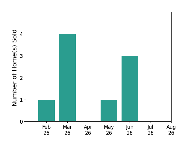 Sandy Beck sold 1 home in February 2026, 4 homes in March 2026, 1 home in May 2026, 3 homes in June 2026, for a total of 9 homes.