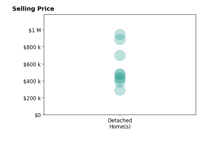 Sandy Beck's sold homes include detached homes from $290K to $945K.