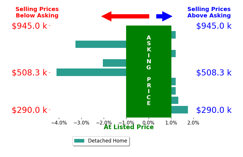 Sandy Beck's sold homes closed 0.7% below asking on average, with 2 homes above, 3 below, and 4 at asking price.