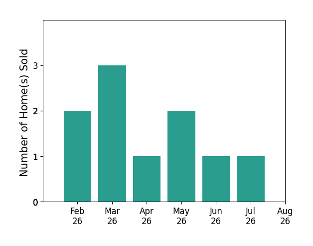 Tawni Whisler sold 2 homes in February 2026, 3 homes in March 2026, 1 home in April 2026, 2 homes in May 2026, 1 home in June 2026, 1 home in July 2026, for a total of 10 homes.