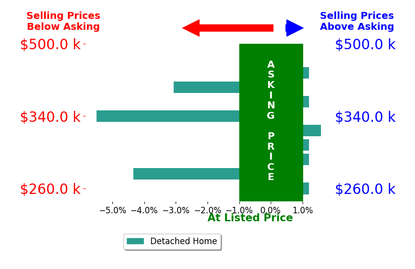 Tawni Whisler's sold homes closed 1.1% below asking on average, with 2 homes above, 3 below, and 5 at asking price.