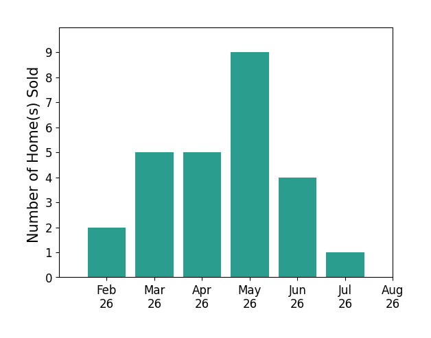 Todd Bartusek sold 2 homes in February 2026, 5 homes in March 2026, 5 homes in April 2026, 9 homes in May 2026, 4 homes in June 2026, 1 home in July 2026, for a total of 26 homes.