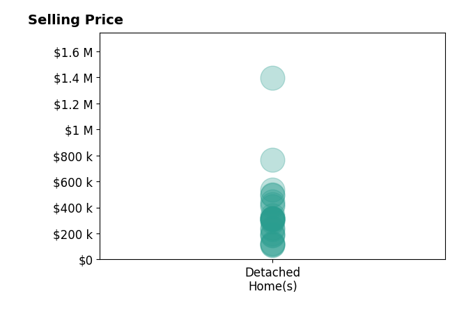 Todd Bartusek's sold homes include detached homes from $110K to $1.4M.