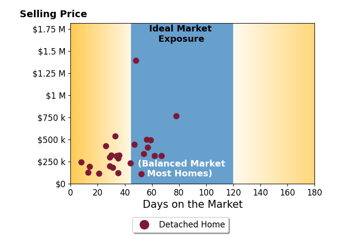 Todd Bartusek's sold homes were on the market for an average of 39 days, ranging from 8 to 78 days, with an average sold price of $358K.