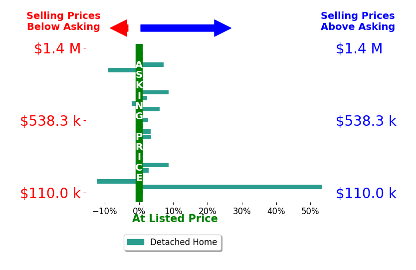 Todd Bartusek's sold homes closed 2.8% above asking on average, with 10 homes above, 3 below, and 13 at asking price.