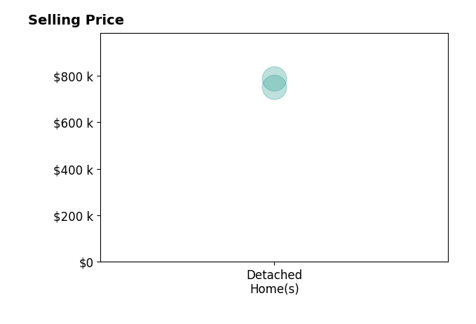 Josh Bundren's sold homes include detached homes from $750K to $786K.