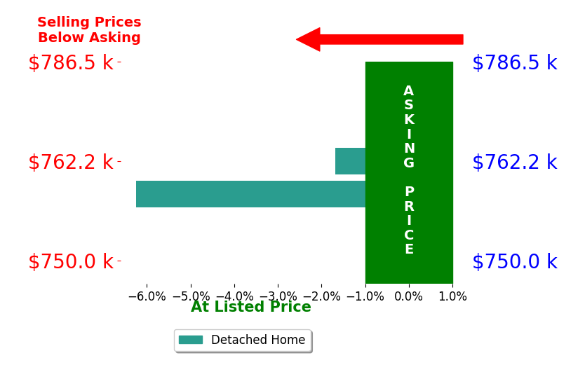 Josh Bundren's sold homes closed 4.0% below asking on average, with 0 homes above, 2 below, and 0 at asking price.