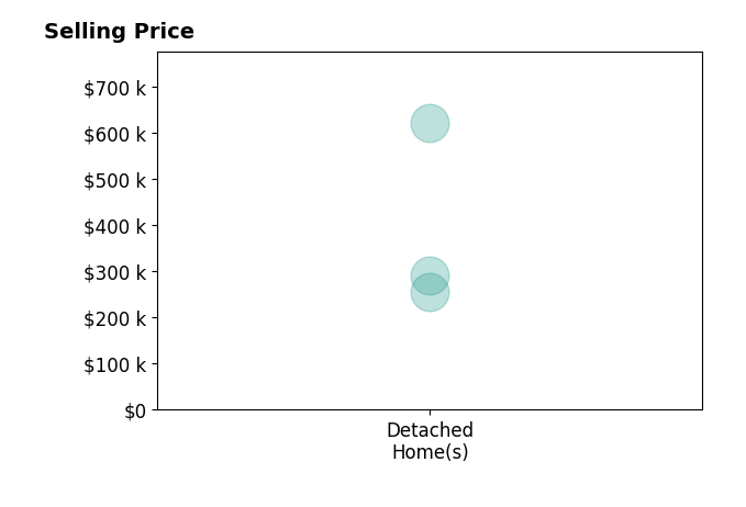 Nick Nun's sold homes include detached homes from $255K to $621K.