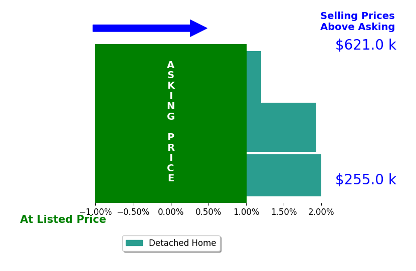 Nick Nun's sold homes closed 1.3% above asking on average, with 2 homes above, 0 below, and 1 at asking price.