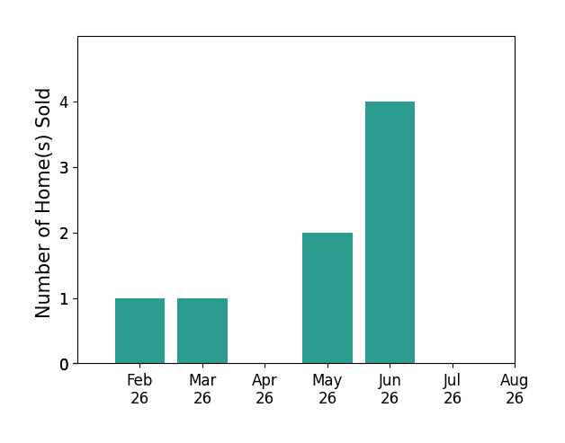 Jennifer Bennett sold 1 home in February 2026, 1 home in March 2026, 2 homes in May 2026, 4 homes in June 2026, for a total of 8 homes.