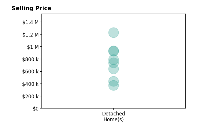 Jennifer Bennett's sold homes include detached homes from $372K to $1.2M.