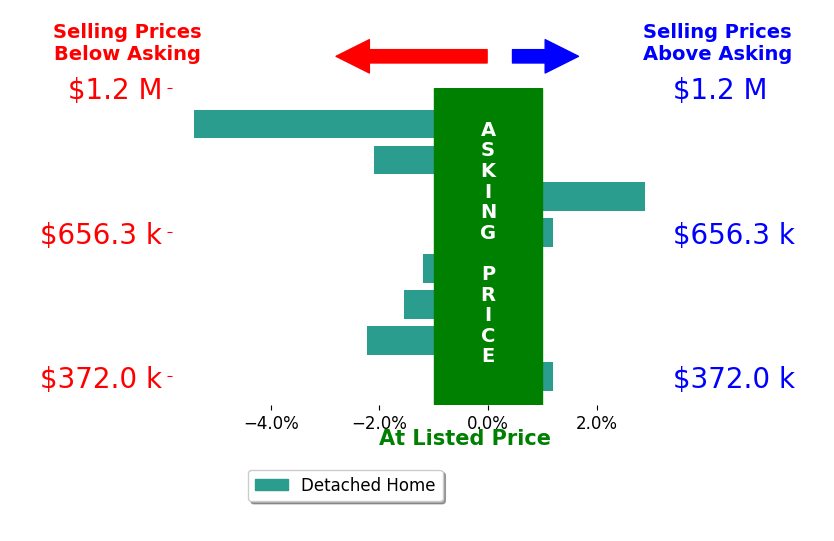 Jennifer Bennett's sold homes closed 1.1% below asking on average, with 1 homes above, 5 below, and 2 at asking price.