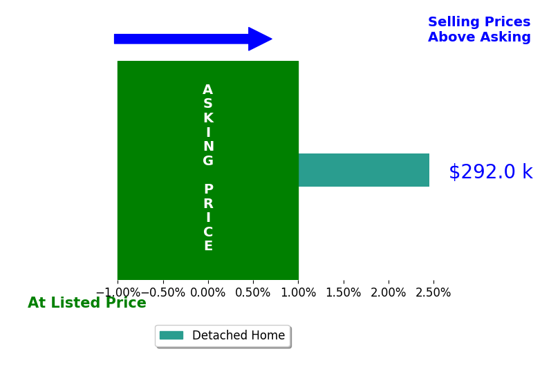Byron Thompson's sold homes closed 2.5% above asking on average, with 1 homes above, 0 below, and 0 at asking price.