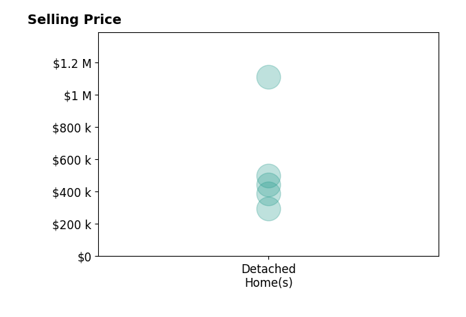 Katie Major's sold homes include detached homes from $295K to $1.1M.