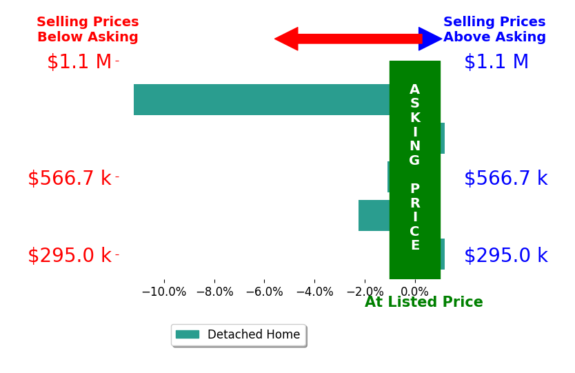 Katie Major's sold homes closed 2.9% below asking on average, with 0 homes above, 3 below, and 2 at asking price.