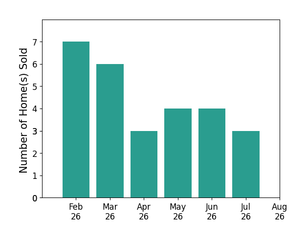 Carin Mueller sold 7 homes in February 2026, 6 homes in March 2026, 3 homes in April 2026, 4 homes in May 2026, 4 homes in June 2026, 3 homes in July 2026, for a total of 27 homes.