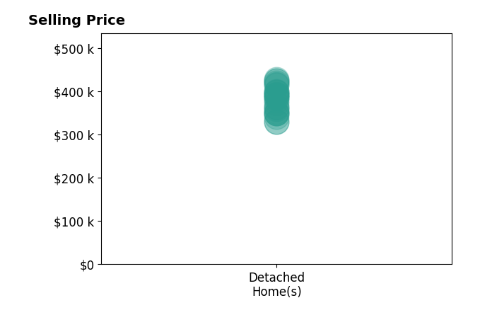 Carin Mueller's sold homes include detached homes from $330K to $428K.
