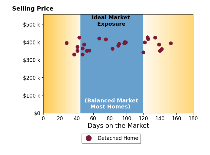 Carin Mueller's sold homes were on the market for an average of 86 days, ranging from 28 to 153 days, with an average sold price of $382K.