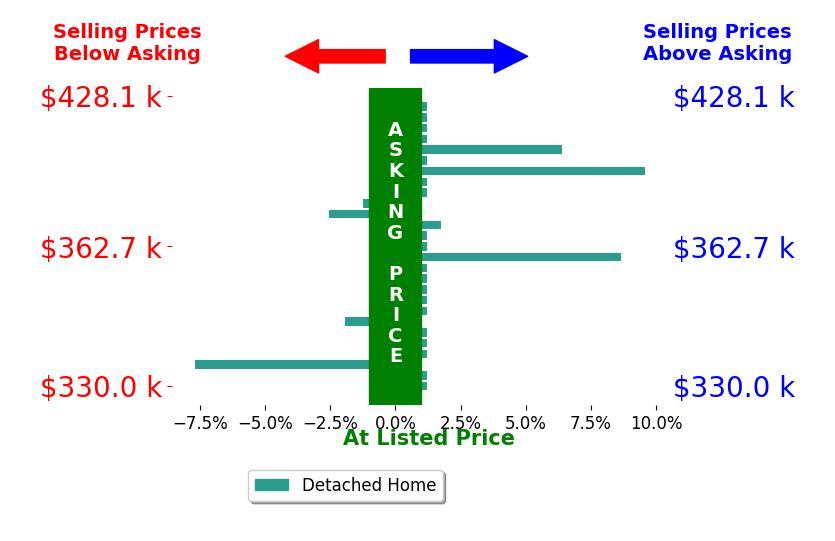 Carin Mueller's sold homes closed 0.5% above asking on average, with 4 homes above, 4 below, and 19 at asking price.