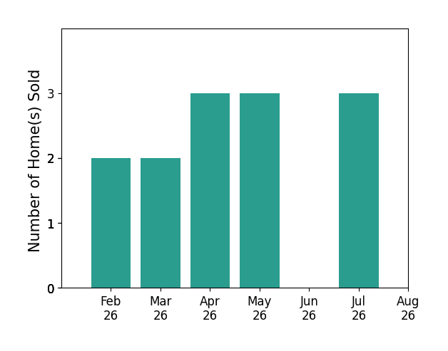 Linda Carpenter sold 2 homes in February 2026, 2 homes in March 2026, 3 homes in April 2026, 3 homes in May 2026, 3 homes in July 2026, for a total of 13 homes.
